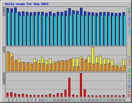 Daily usage for May 2024