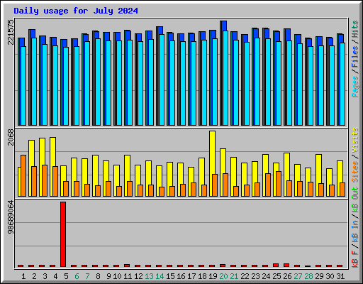 Daily usage for July 2024