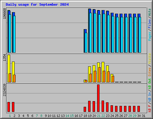 Daily usage for September 2024