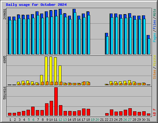 Daily usage for October 2024