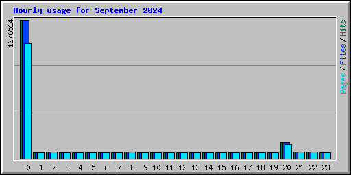 Hourly usage for September 2024