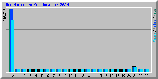 Hourly usage for October 2024