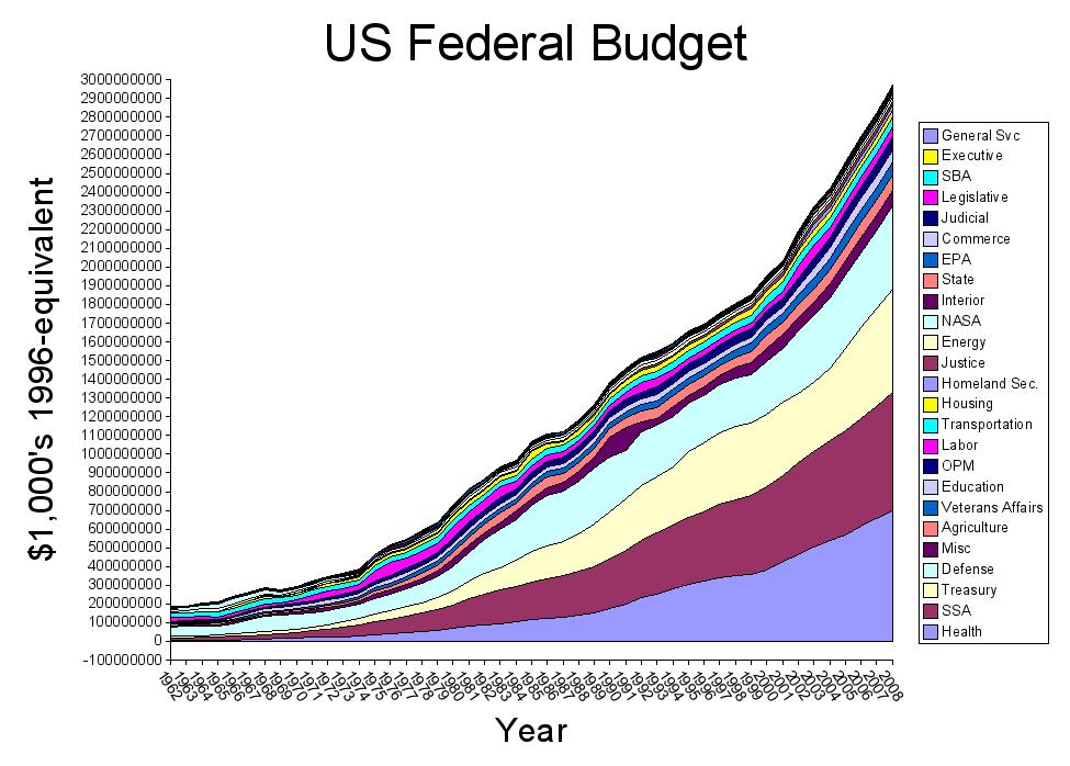 Growth of Federal Budget, 1996-equivalent $